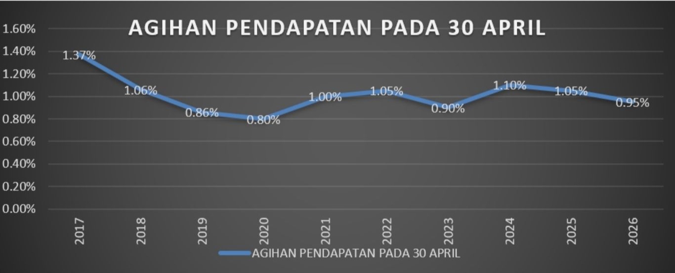 Agihan Pendapatan
